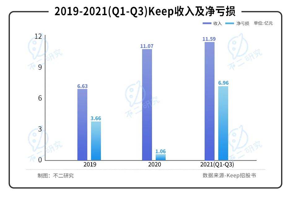 燒錢營銷、巨額虧損，Keep能否靠IPO實現(xiàn)自由？