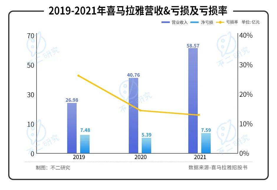 喜馬拉雅三戰(zhàn)IPO: "聲"意難做、4年累虧近30億 ||Review