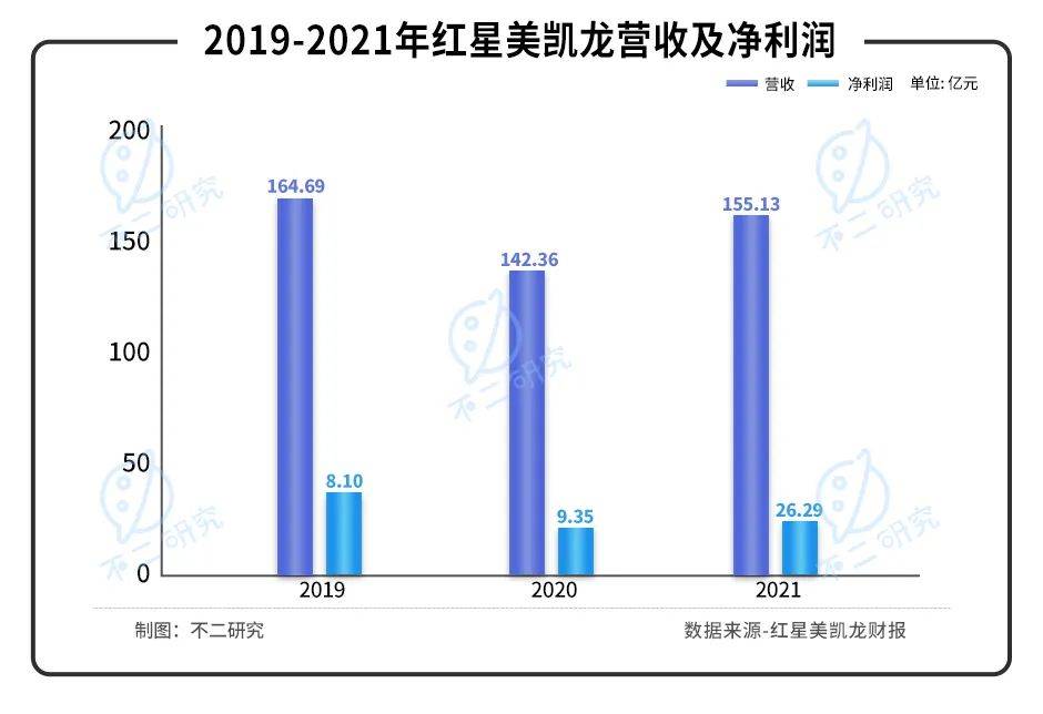 紅星美凱龍陣痛:"揮刀"降杠桿、凈利率腰斬