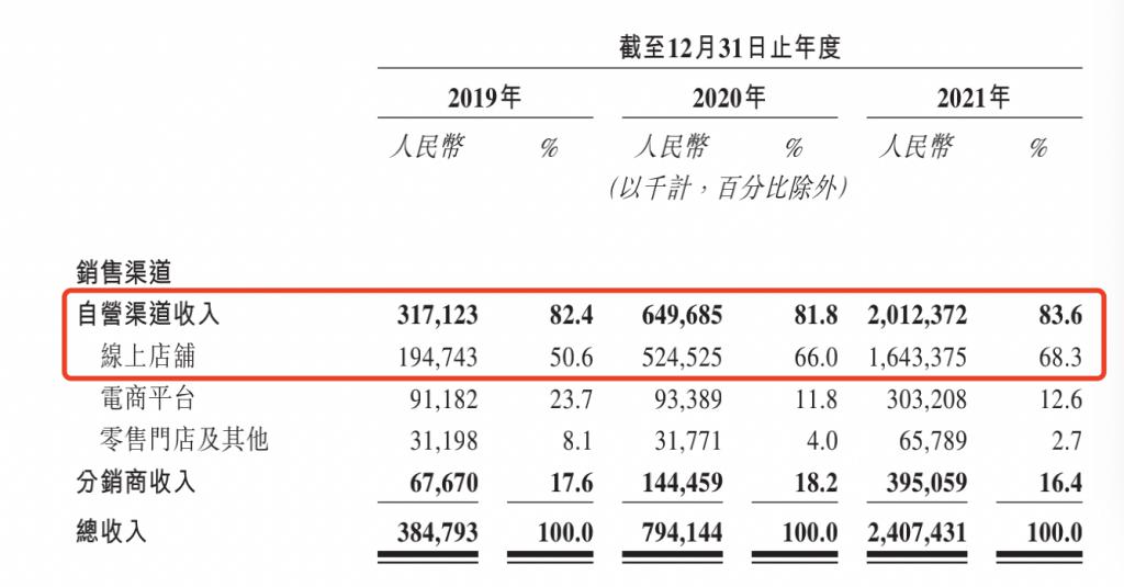 靠一把“小黑傘”走紅的蕉下要 IPO 了，能否跳出“過度營銷不賺錢”怪圈？