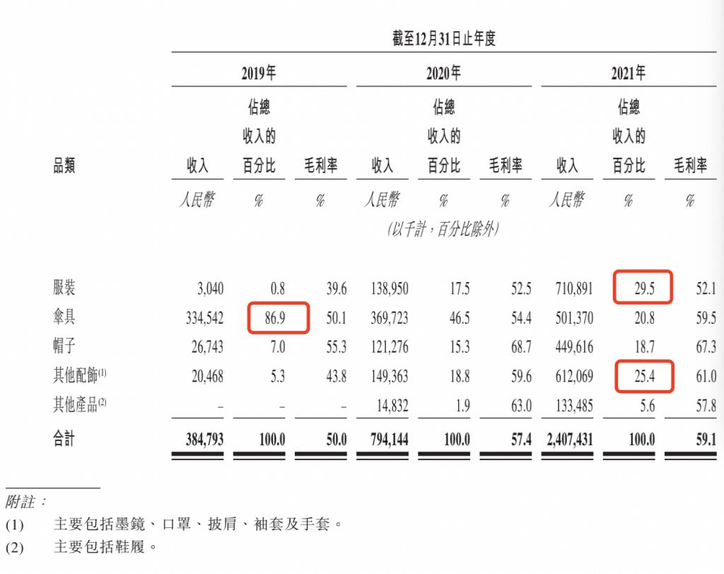 靠一把“小黑傘”走紅的蕉下要 IPO 了，能否跳出“過度營銷不賺錢”怪圈？