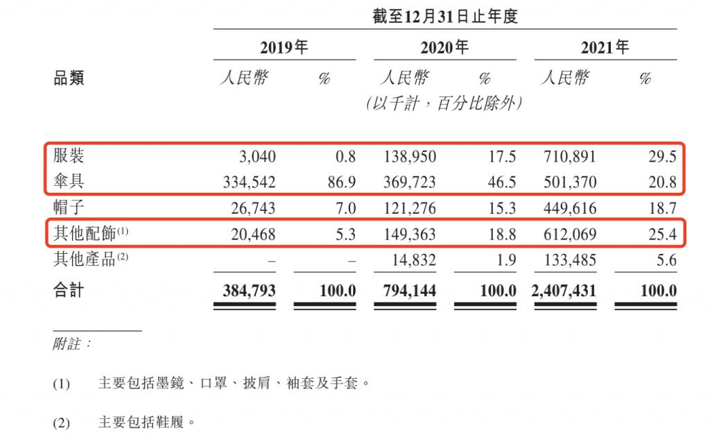 靠一把“小黑傘”走紅的蕉下要 IPO 了，能否跳出“過度營銷不賺錢”怪圈？