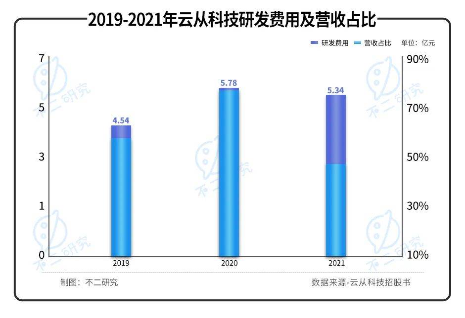 三年巨虧20億，"AI四小龍"云從科技“血拼”上市