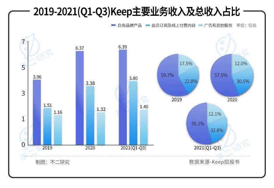 燒錢營銷、巨額虧損，Keep能否靠IPO實現(xiàn)自由？