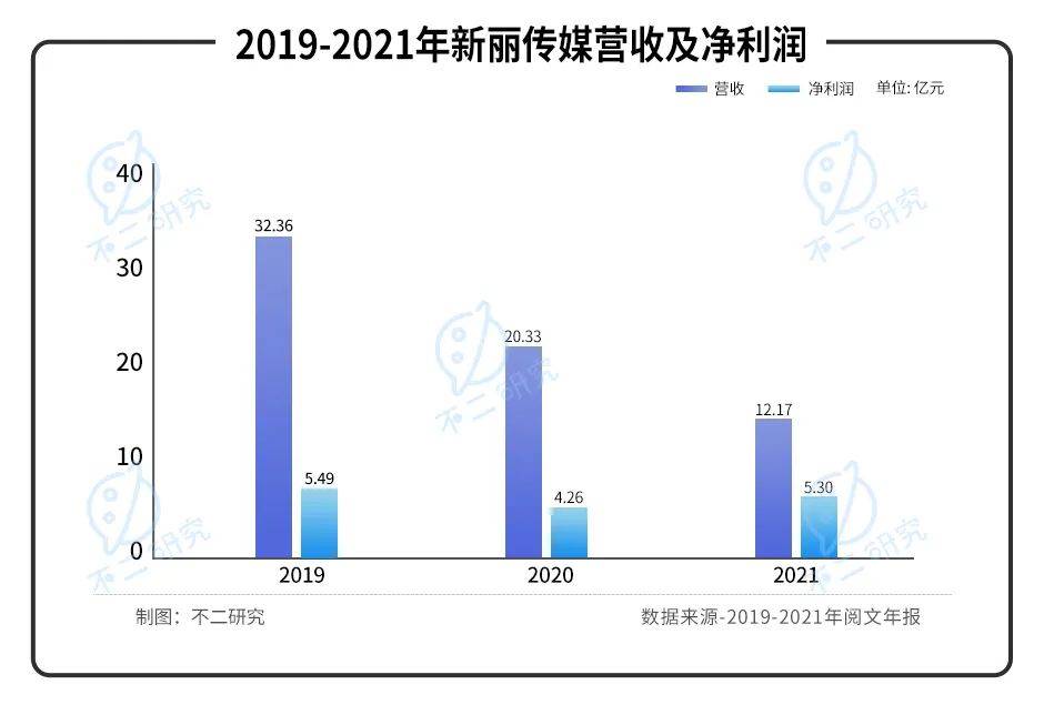 爆款落幕、付費(fèi)跌倒，閱文IP生意僅在"第一層"