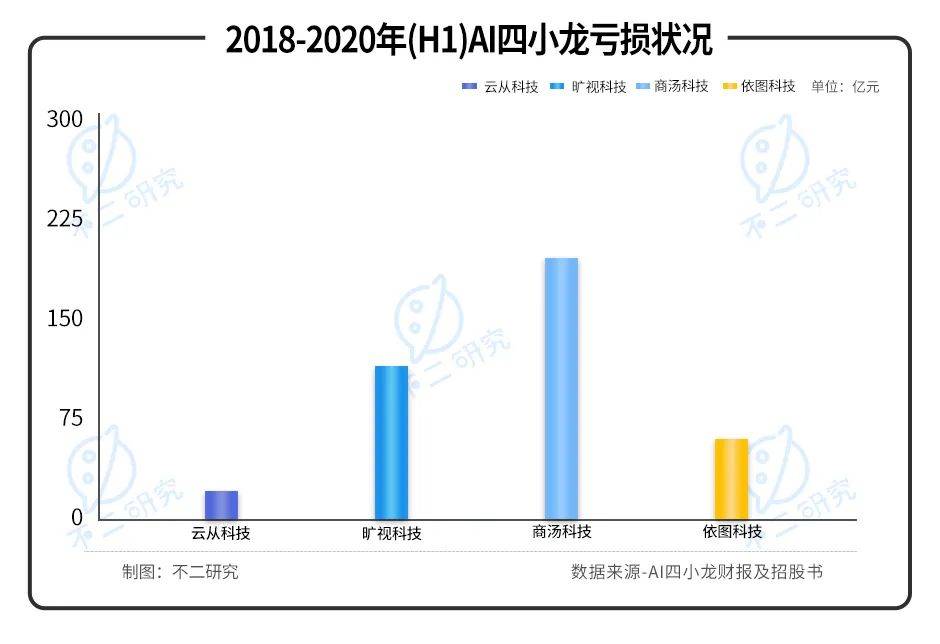 三年巨虧20億，"AI四小龍"云從科技“血拼”上市