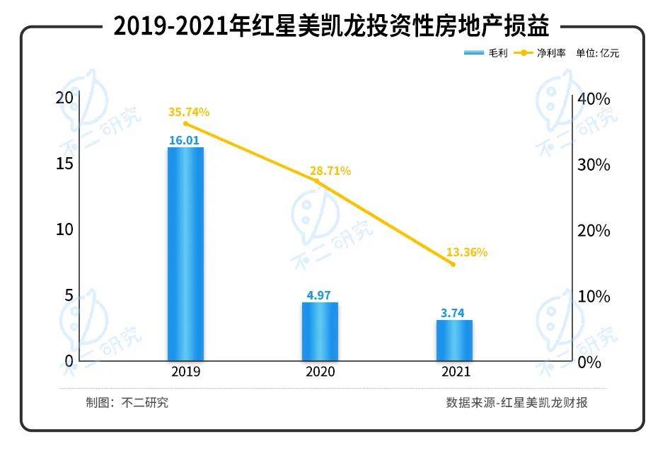 紅星美凱龍陣痛:"揮刀"降杠桿、凈利率腰斬