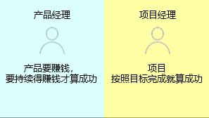 新知達(dá)人, 項(xiàng)目經(jīng)理與產(chǎn)品經(jīng)理有什么區(qū)別？