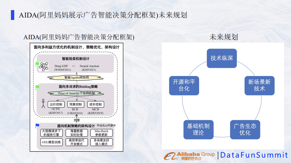 阿里巴巴展示廣告智能拍賣機(jī)制的演進(jìn)之路