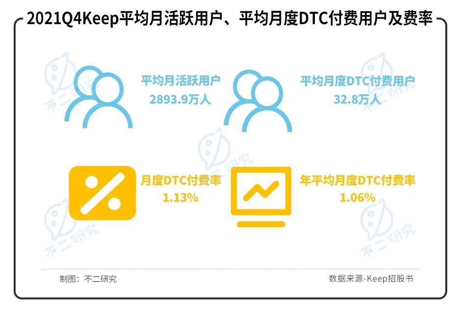 燒錢營銷、巨額虧損，Keep能否靠IPO實現(xiàn)自由？