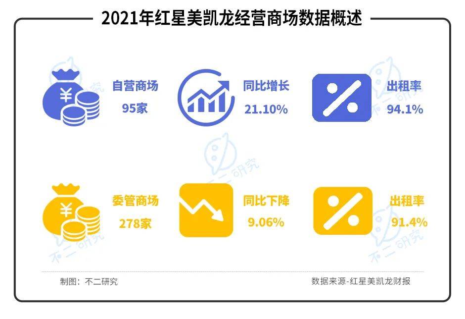 紅星美凱龍陣痛:"揮刀"降杠桿、凈利率腰斬