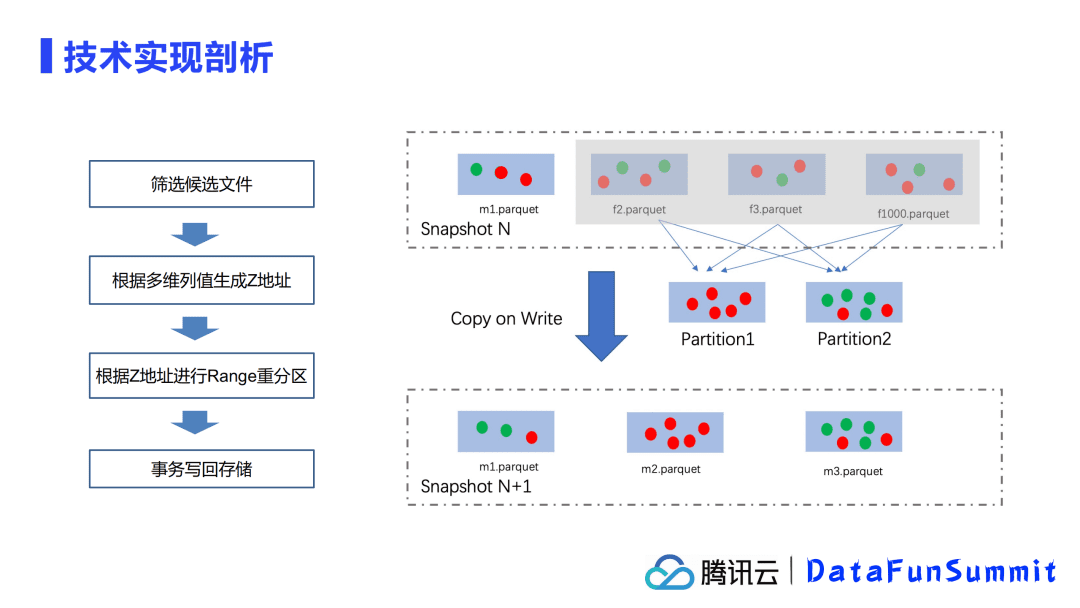 騰訊余根茂：基于Iceberg的大規(guī)模數(shù)據(jù)分析優(yōu)化加速實踐