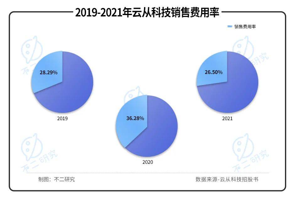 三年巨虧20億，"AI四小龍"云從科技“血拼”上市