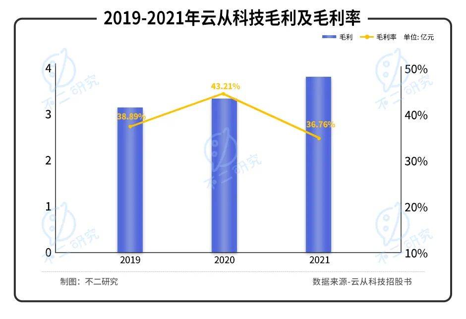 三年巨虧20億，"AI四小龍"云從科技“血拼”上市