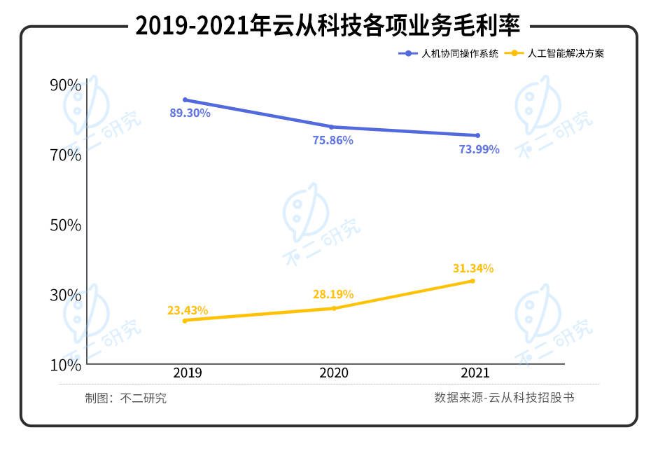 三年巨虧20億，"AI四小龍"云從科技“血拼”上市