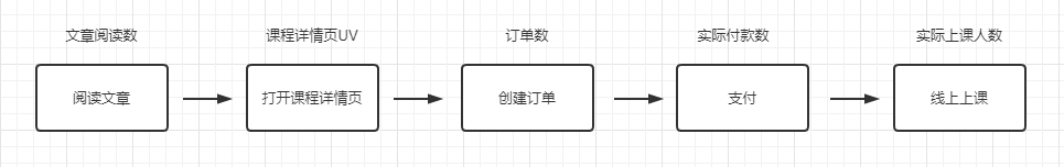 如何對(duì)運(yùn)營(yíng)指標(biāo)進(jìn)行拆解并執(zhí)行落地？