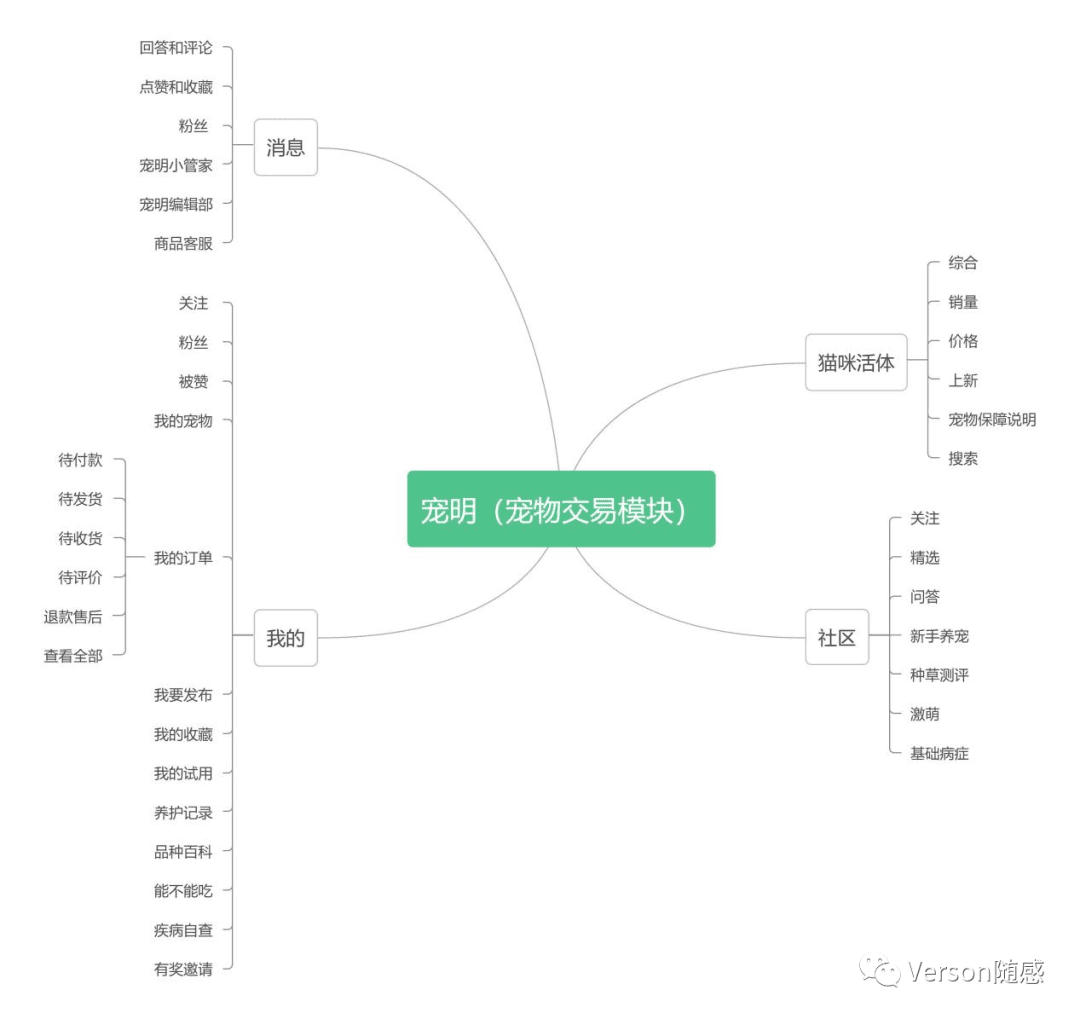 基于新產(chǎn)品立項(xiàng)的寵物活體交易平臺(tái)競(jìng)品市場(chǎng)分析