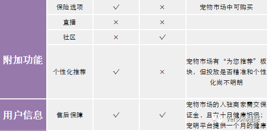 基于新產(chǎn)品立項(xiàng)的寵物活體交易平臺(tái)競(jìng)品市場(chǎng)分析