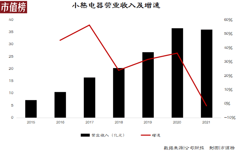 小熊電器的三重壓力：擴張、存貨和對手