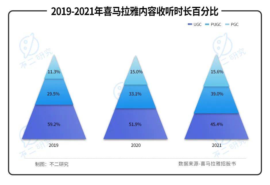 喜馬拉雅三戰(zhàn)IPO: "聲"意難做、4年累虧近30億 ||Review