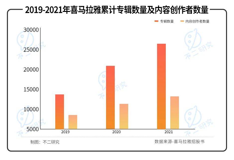 喜馬拉雅三戰(zhàn)IPO: "聲"意難做、4年累虧近30億 ||Review