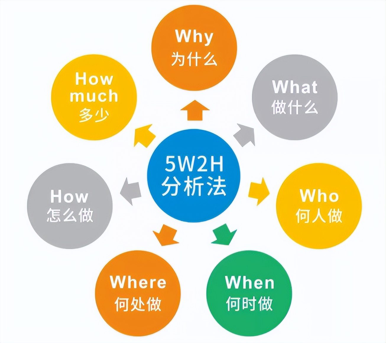 推薦一個經(jīng)典簡單實用的稅法學習方法——5W2H學習法