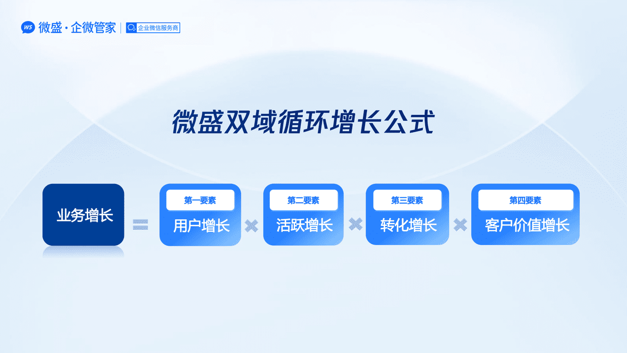 打造 SaaS 產(chǎn)品 0 到百萬級的雙域循環(huán)增長公式