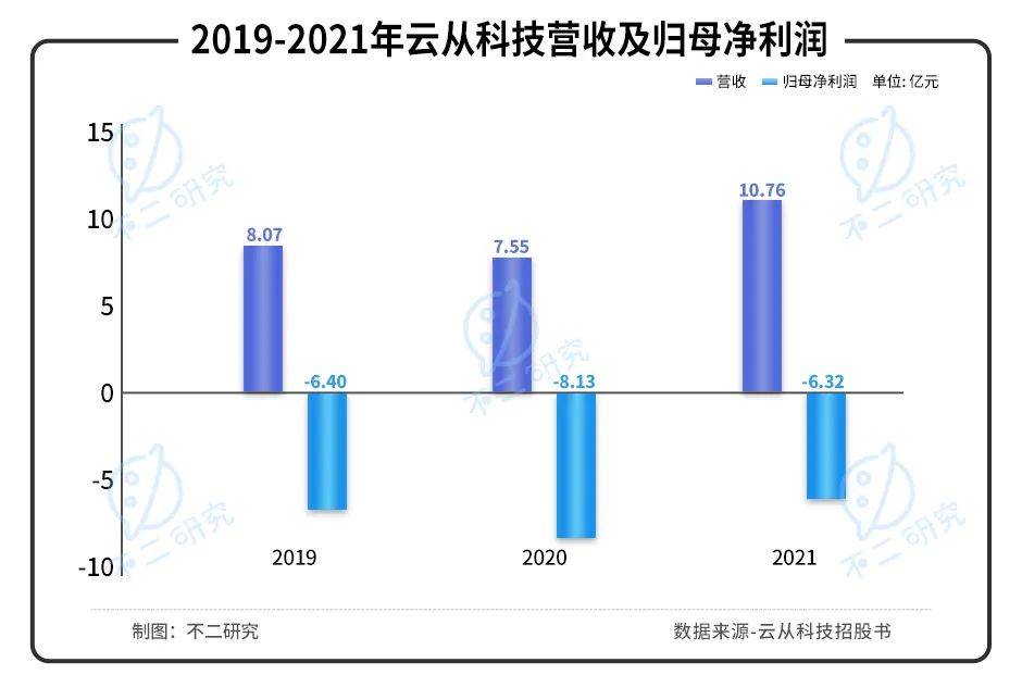 三年巨虧20億，"AI四小龍"云從科技“血拼”上市