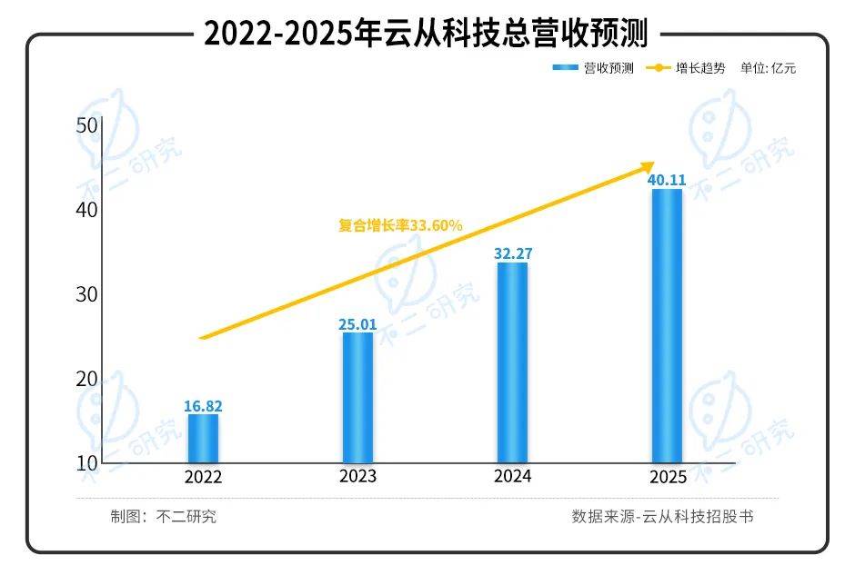 三年巨虧20億，"AI四小龍"云從科技“血拼”上市