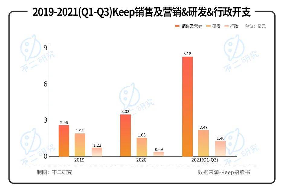 燒錢營銷、巨額虧損，Keep能否靠IPO實現(xiàn)自由？