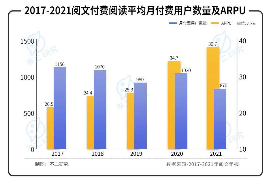 爆款落幕、付費(fèi)跌倒，閱文IP生意僅在"第一層"