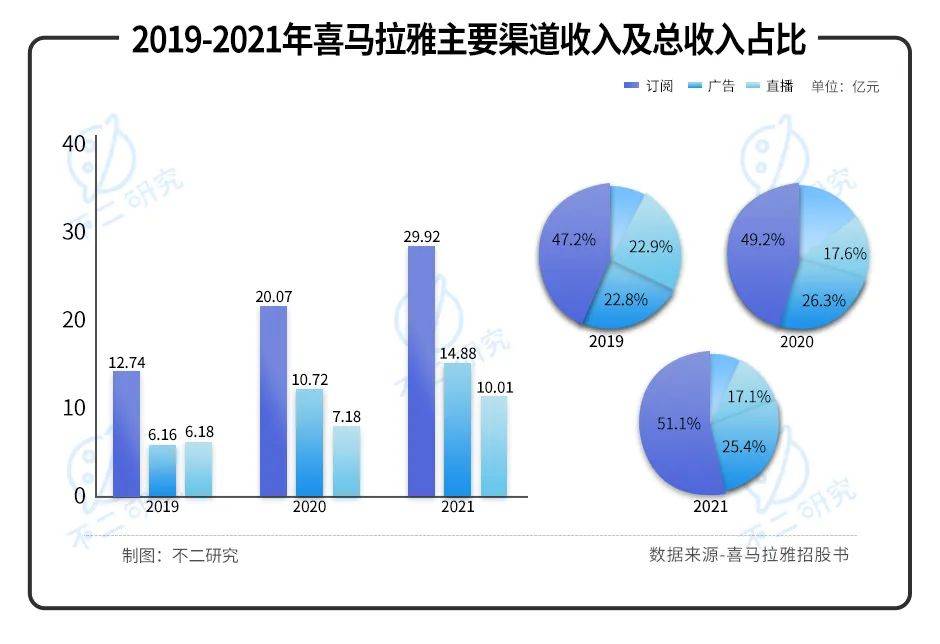 喜馬拉雅三戰(zhàn)IPO: "聲"意難做、4年累虧近30億 ||Review