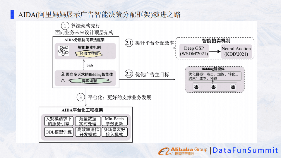 阿里巴巴展示廣告智能拍賣機(jī)制的演進(jìn)之路