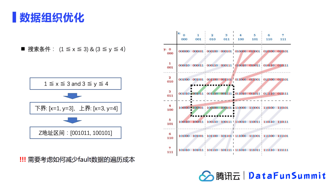 騰訊余根茂：基于Iceberg的大規(guī)模數(shù)據(jù)分析優(yōu)化加速實踐