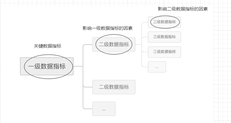 如何對(duì)運(yùn)營(yíng)指標(biāo)進(jìn)行拆解并執(zhí)行落地？