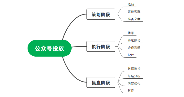 公眾號廣告投放實操手冊（復(fù)盤篇）｜西瓜數(shù)據(jù)