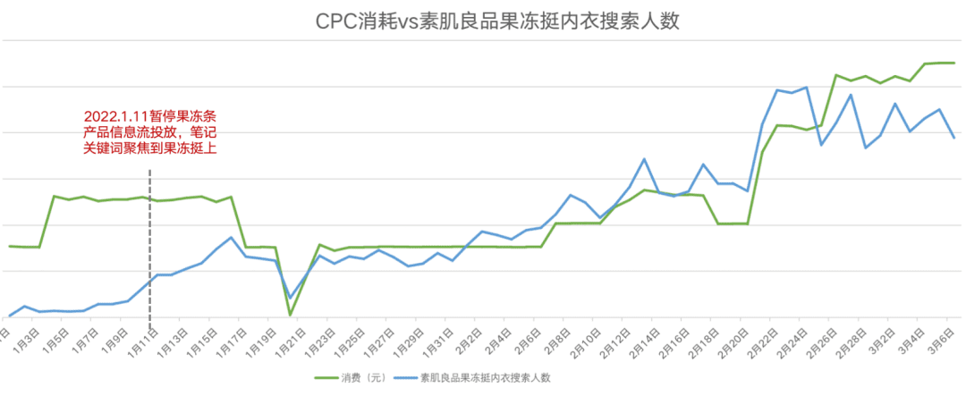 從流量到心智，素肌良品如何搶占「科技感內(nèi)衣」賽道