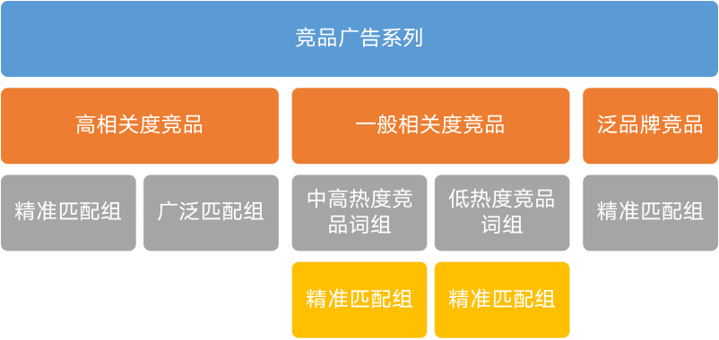 孫姍：ASA流量紅利：實現(xiàn)廣告系列結(jié)構(gòu)的最佳實踐｜量江湖