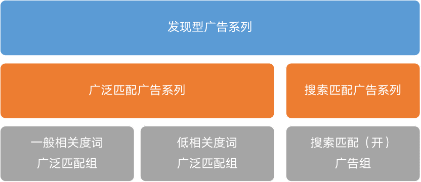 孫姍：ASA流量紅利：實現(xiàn)廣告系列結(jié)構(gòu)的最佳實踐｜量江湖