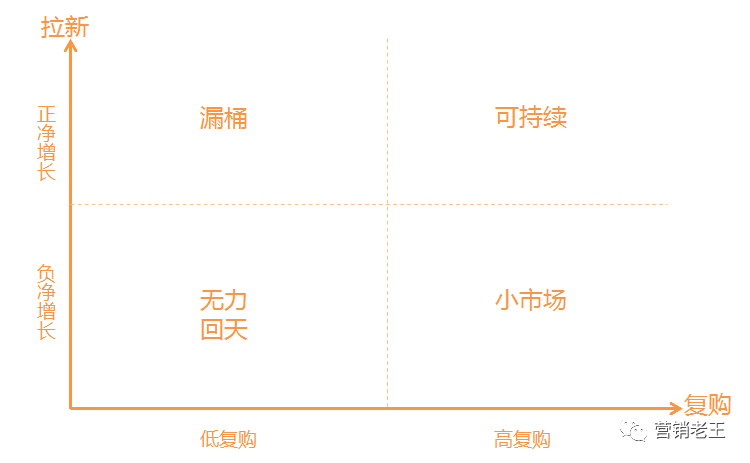 內(nèi)卷時(shí)，如何搭建增長(zhǎng)體系｜營(yíng)銷老王