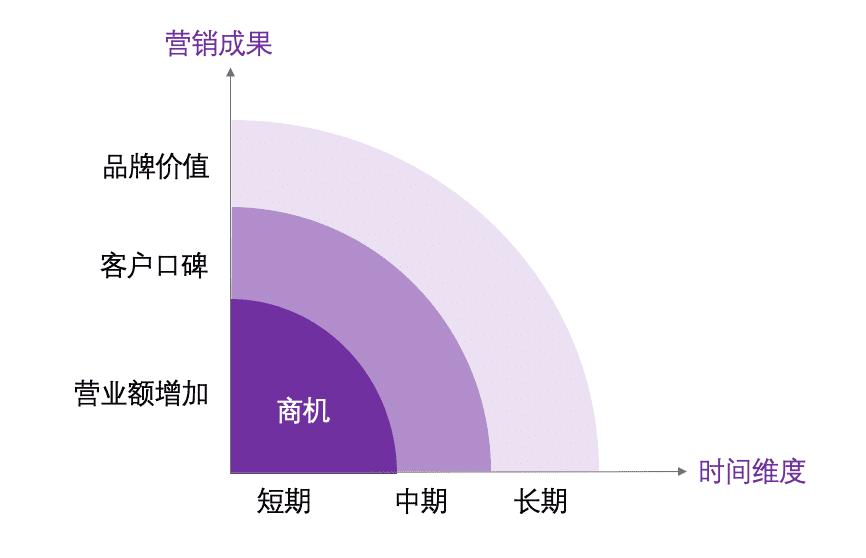 當(dāng)企業(yè)從“追增長”變?yōu)椤扒笊妗睍r，市場人該如何應(yīng)變｜時光筆記簿