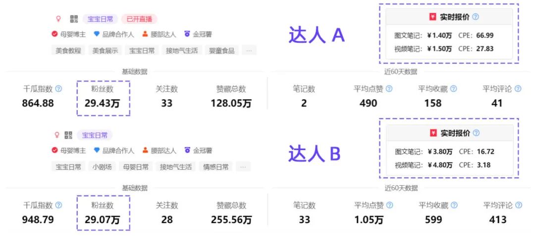 低投入高回報(bào)？撬動(dòng)小紅書618流量的達(dá)人溢價(jià)點(diǎn)｜千瓜數(shù)據(jù)