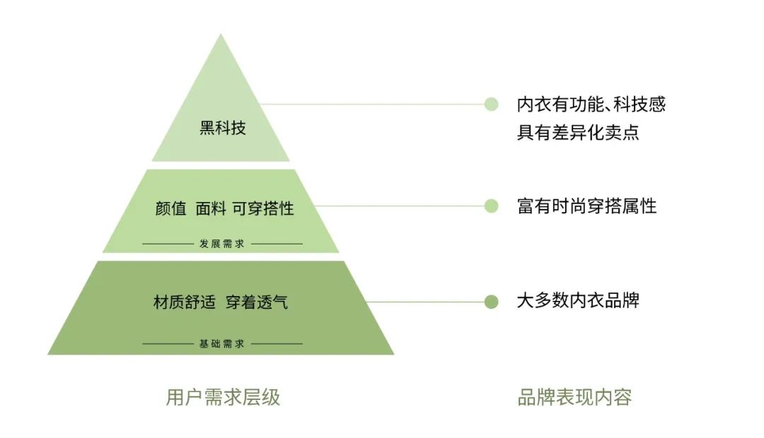 從流量到心智，素肌良品如何搶占「科技感內(nèi)衣」賽道