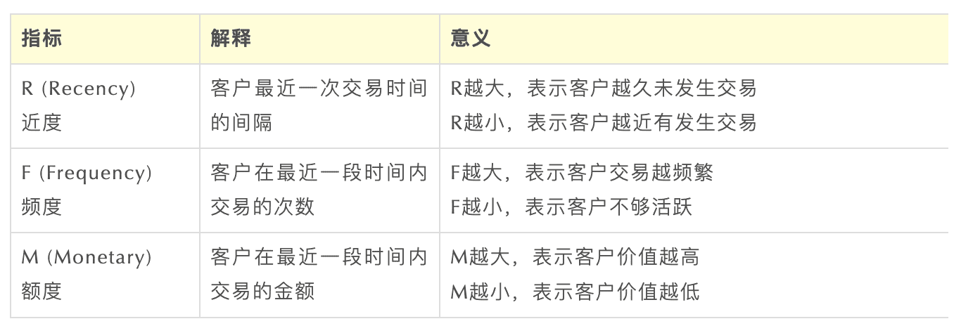 Excel 操作篇：應(yīng)用 RFM 模型客戶分群，提效客戶體驗(yàn)管理