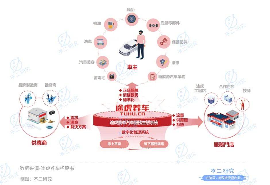 3年燒掉118億、途虎養(yǎng)車流血IPO，如何突圍新能車新藍海？