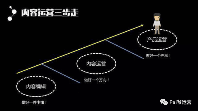 內容運營的三個階段｜Pai爺運營