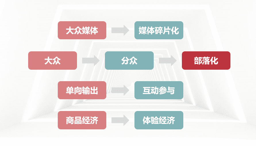 2022內(nèi)容營銷爆款的底層邏輯