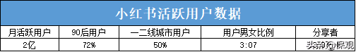 搶奪“長尾流量”：小紅書、知乎上的保險“掘金者”