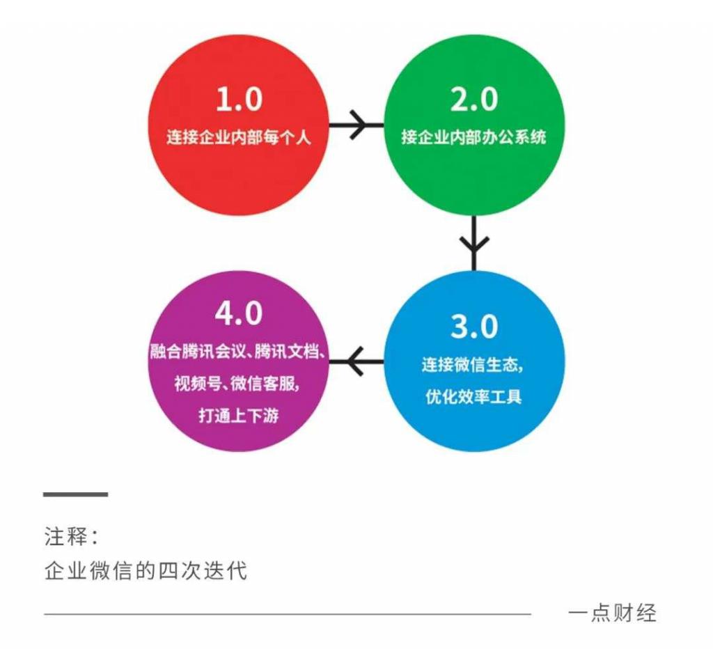 釘釘、企業(yè)微信、飛書的掘金邏輯｜一點(diǎn)財(cái)經(jīng)