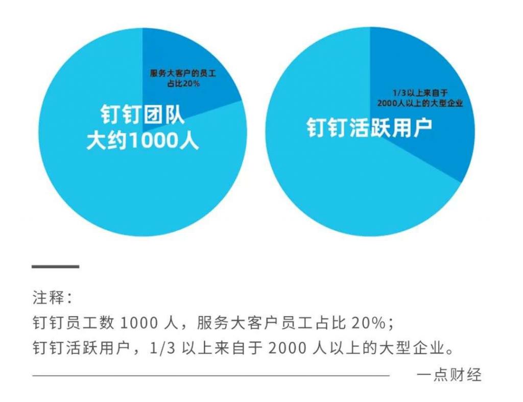 釘釘、企業(yè)微信、飛書的掘金邏輯｜一點(diǎn)財(cái)經(jīng)